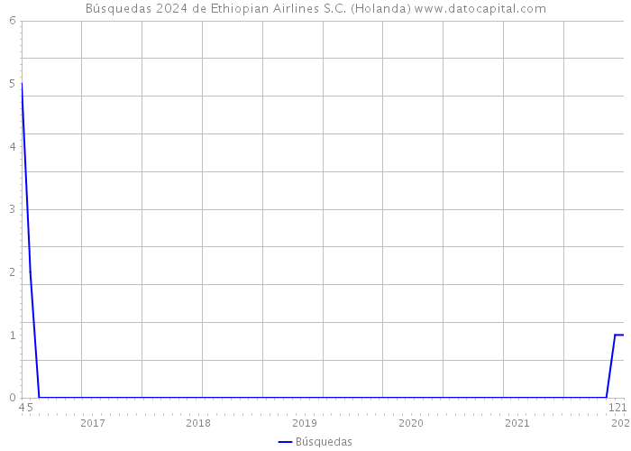 Búsquedas 2024 de Ethiopian Airlines S.C. (Holanda) 