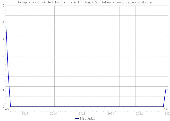 Búsquedas 2024 de Ethiopian Farm Holding B.V. (Holanda) 