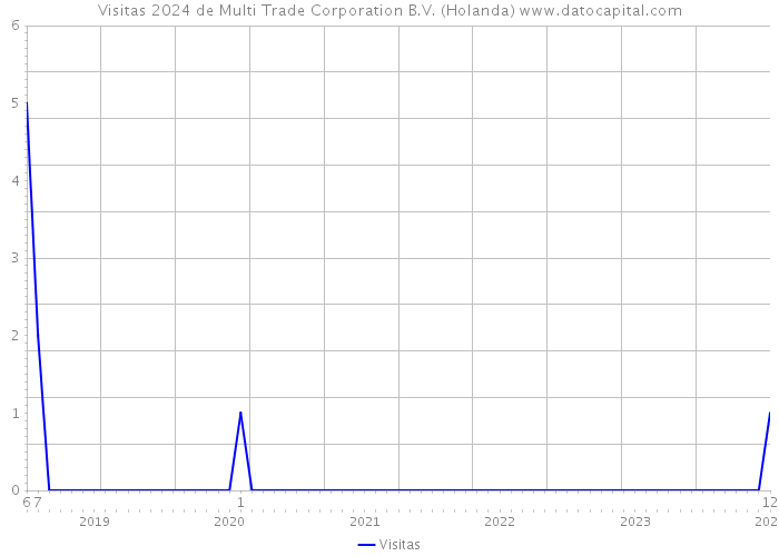 Visitas 2024 de Multi Trade Corporation B.V. (Holanda) 