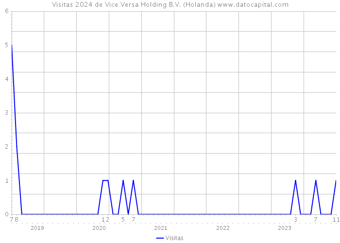 Visitas 2024 de Vice Versa Holding B.V. (Holanda) 