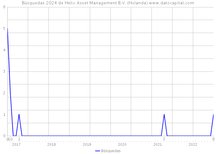 Búsquedas 2024 de Helix Asset Management B.V. (Holanda) 