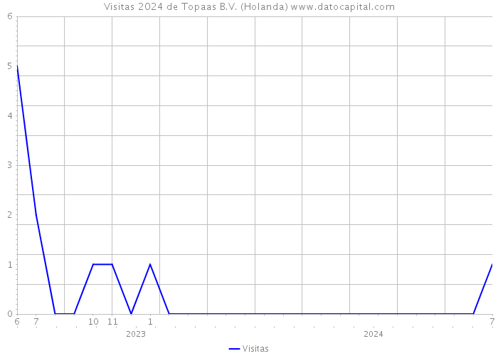 Visitas 2024 de Topaas B.V. (Holanda) 