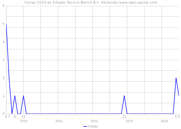 Visitas 2024 de Schade-Service Blerick B.V. (Holanda) 