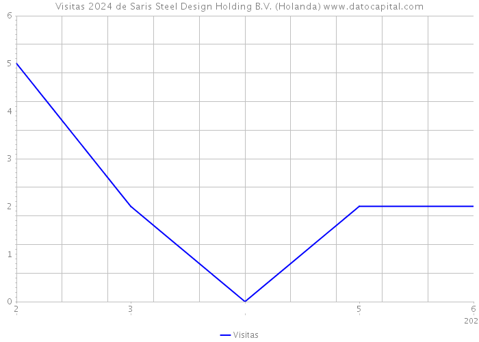 Visitas 2024 de Saris Steel Design Holding B.V. (Holanda) 