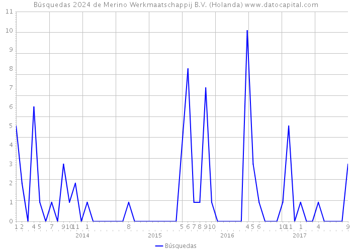 Búsquedas 2024 de Merino Werkmaatschappij B.V. (Holanda) 