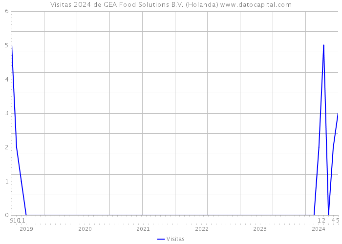Visitas 2024 de GEA Food Solutions B.V. (Holanda) 