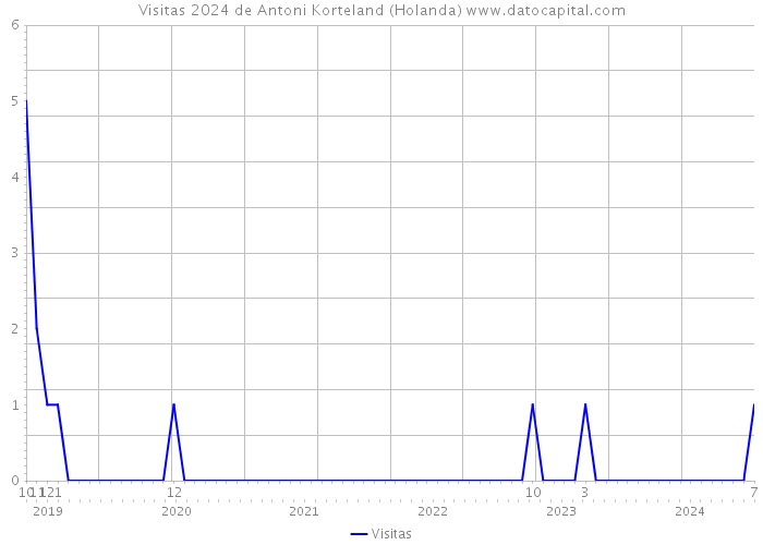 Visitas 2024 de Antoni Korteland (Holanda) 