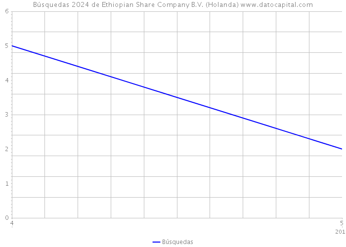Búsquedas 2024 de Ethiopian Share Company B.V. (Holanda) 