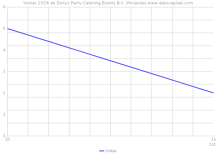 Visitas 2024 de Delizz Party Catering Events B.V. (Holanda) 
