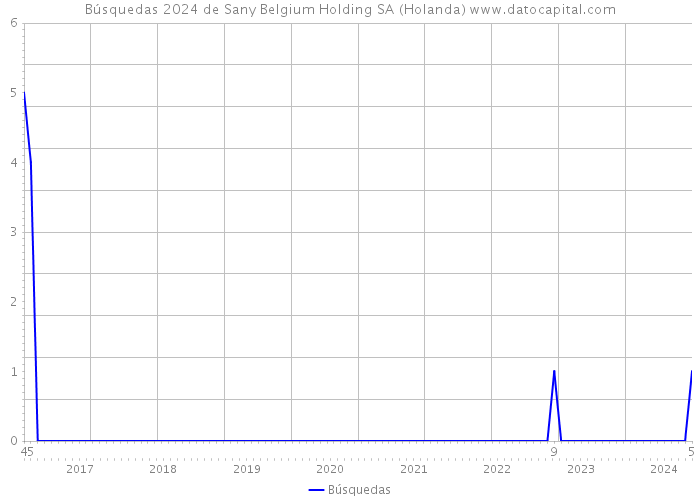 Búsquedas 2024 de Sany Belgium Holding SA (Holanda) 