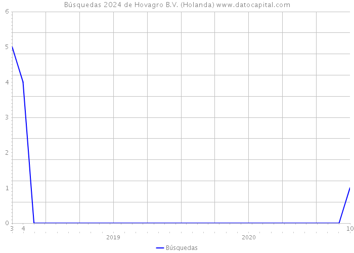 Búsquedas 2024 de Hovagro B.V. (Holanda) 