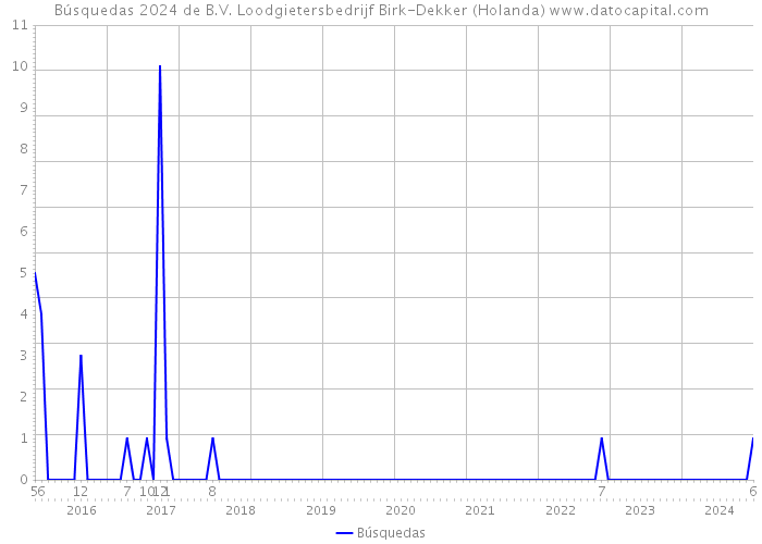 Búsquedas 2024 de B.V. Loodgietersbedrijf Birk-Dekker (Holanda) 