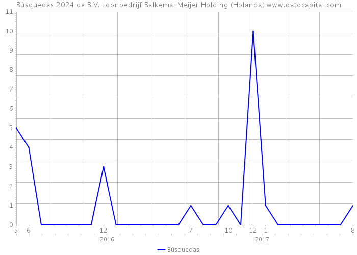 Búsquedas 2024 de B.V. Loonbedrijf Balkema-Meijer Holding (Holanda) 