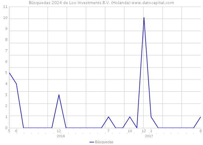 Búsquedas 2024 de Loo Investments B.V. (Holanda) 