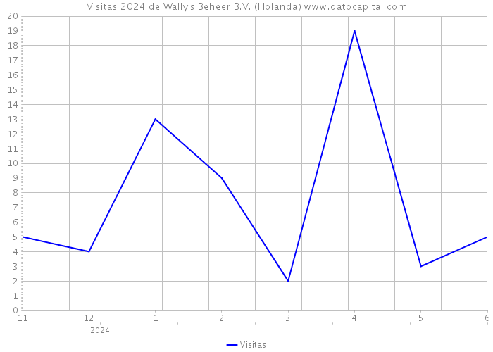 Visitas 2024 de Wally's Beheer B.V. (Holanda) 