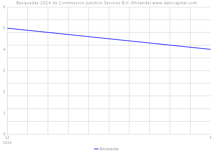 Búsquedas 2024 de Commission Junction Services B.V. (Holanda) 
