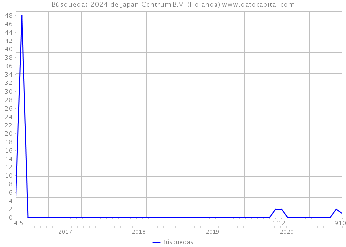 Búsquedas 2024 de Japan Centrum B.V. (Holanda) 