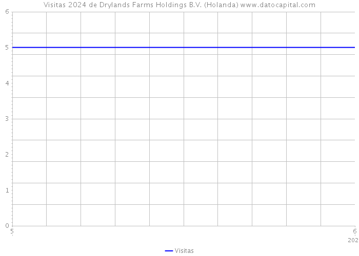 Visitas 2024 de Drylands Farms Holdings B.V. (Holanda) 