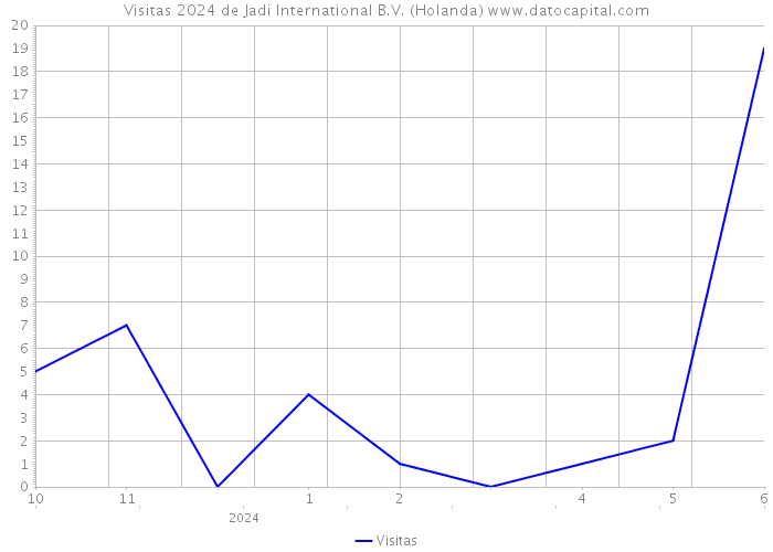 Visitas 2024 de Jadi International B.V. (Holanda) 