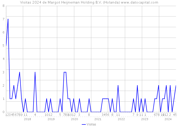Visitas 2024 de Margot Heijneman Holding B.V. (Holanda) 