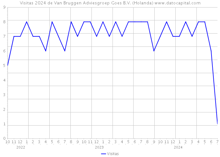 Visitas 2024 de Van Bruggen Adviesgroep Goes B.V. (Holanda) 