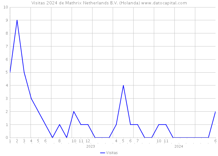 Visitas 2024 de Mathrix Netherlands B.V. (Holanda) 