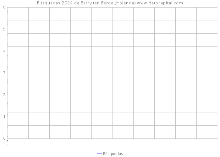 Búsquedas 2024 de Berry ten Berge (Holanda) 