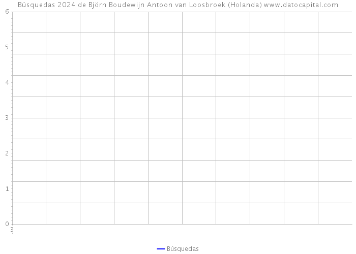 Búsquedas 2024 de Björn Boudewijn Antoon van Loosbroek (Holanda) 