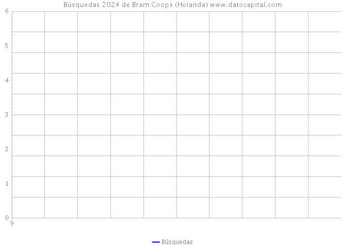 Búsquedas 2024 de Bram Coops (Holanda) 