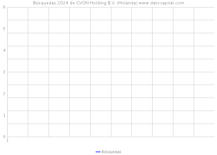 Búsquedas 2024 de GVON Holding B.V. (Holanda) 