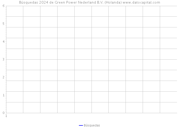 Búsquedas 2024 de Green Power Nederland B.V. (Holanda) 