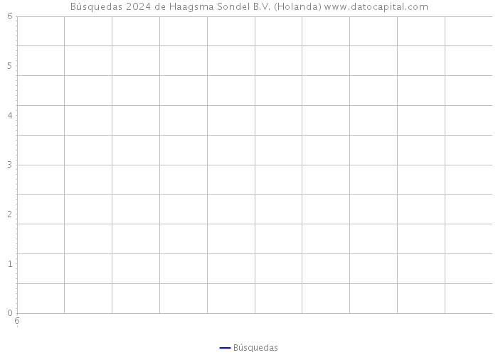 Búsquedas 2024 de Haagsma Sondel B.V. (Holanda) 