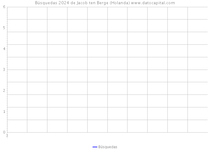 Búsquedas 2024 de Jacob ten Berge (Holanda) 