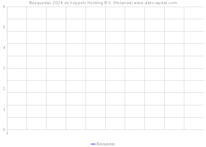 Búsquedas 2024 de Keppels Holding B.V. (Holanda) 