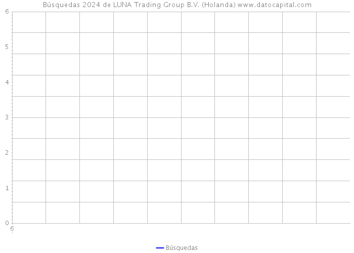 Búsquedas 2024 de LUNA Trading Group B.V. (Holanda) 