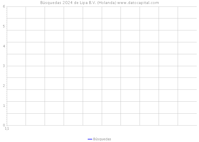 Búsquedas 2024 de Lipa B.V. (Holanda) 