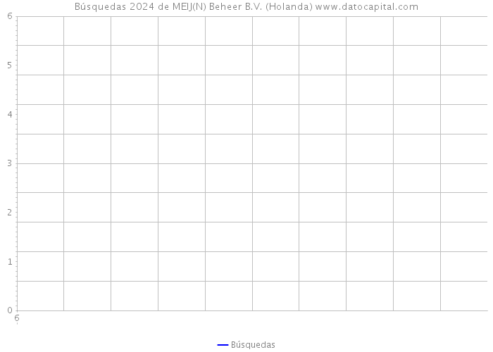 Búsquedas 2024 de MEIJ(N) Beheer B.V. (Holanda) 