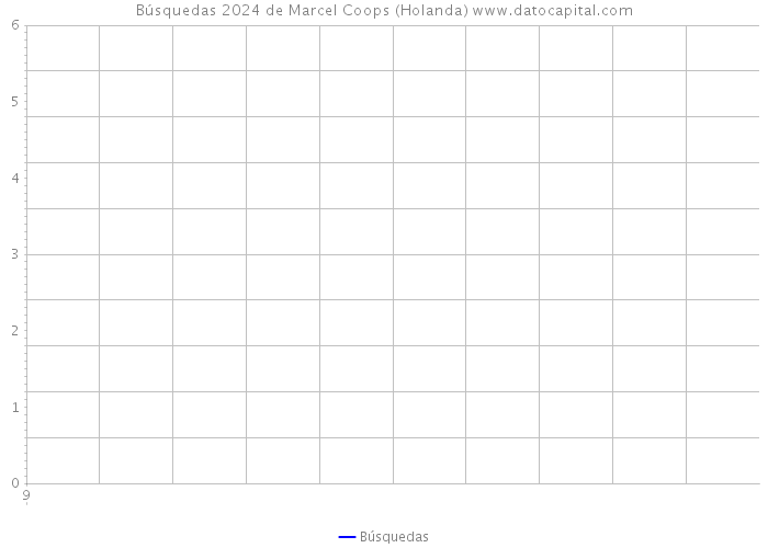 Búsquedas 2024 de Marcel Coops (Holanda) 