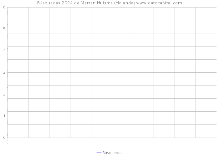 Búsquedas 2024 de Marten Huisma (Holanda) 