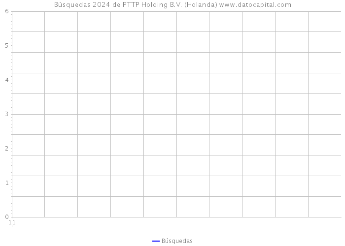 Búsquedas 2024 de PTTP Holding B.V. (Holanda) 