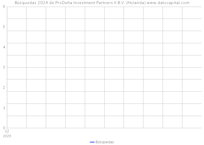 Búsquedas 2024 de ProDelta Investment Partners II B.V. (Holanda) 