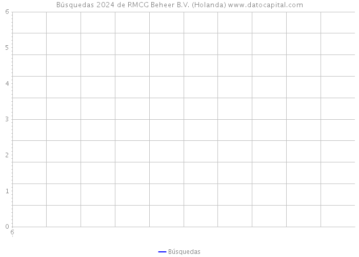 Búsquedas 2024 de RMCG Beheer B.V. (Holanda) 