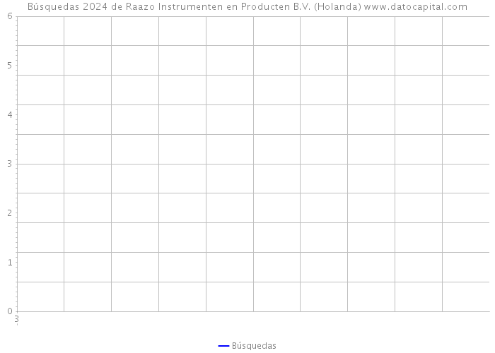 Búsquedas 2024 de Raazo Instrumenten en Producten B.V. (Holanda) 