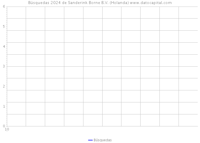 Búsquedas 2024 de Sanderink Borne B.V. (Holanda) 