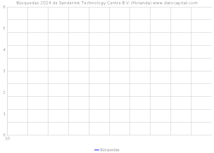 Búsquedas 2024 de Sanderink Technology Centre B.V. (Holanda) 