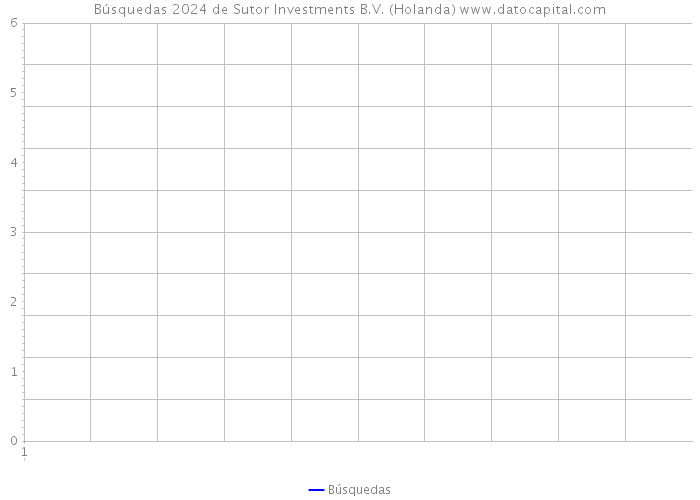 Búsquedas 2024 de Sutor Investments B.V. (Holanda) 