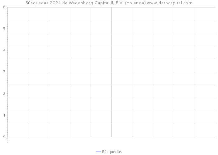 Búsquedas 2024 de Wagenborg Capital III B.V. (Holanda) 