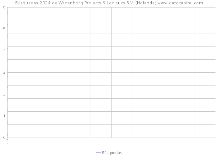 Búsquedas 2024 de Wagenborg Projects & Logistics B.V. (Holanda) 