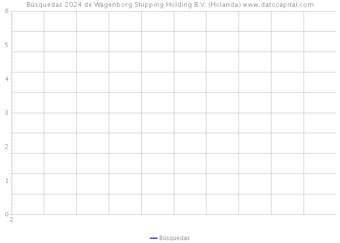 Búsquedas 2024 de Wagenborg Shipping Holding B.V. (Holanda) 