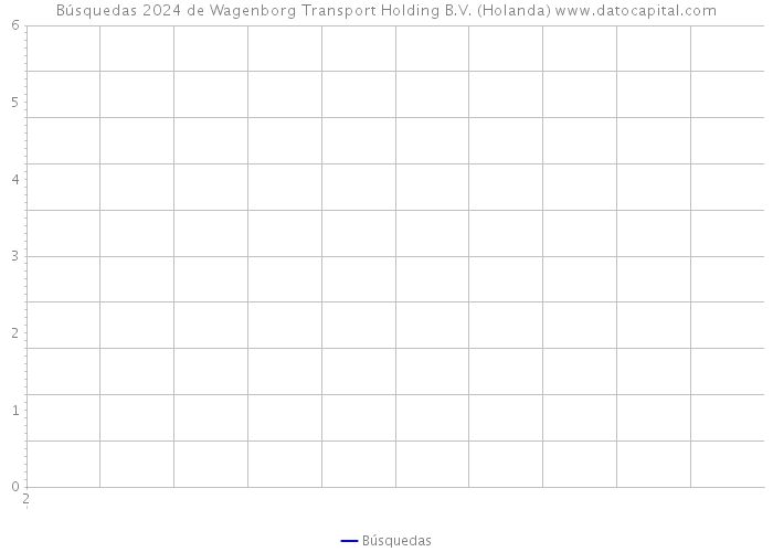 Búsquedas 2024 de Wagenborg Transport Holding B.V. (Holanda) 